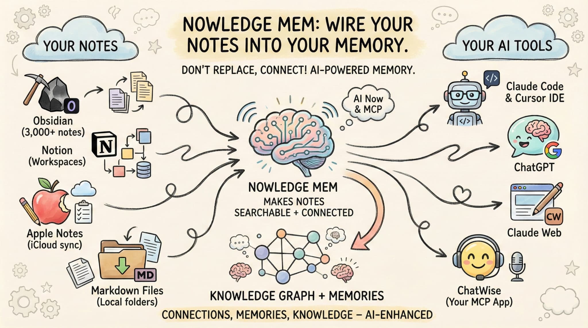 Notes Everywhere