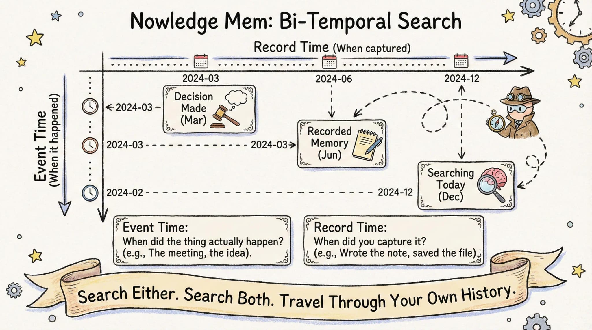Bi-temporal Search